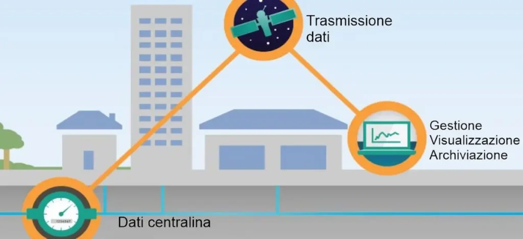 catena freddo gestione dati